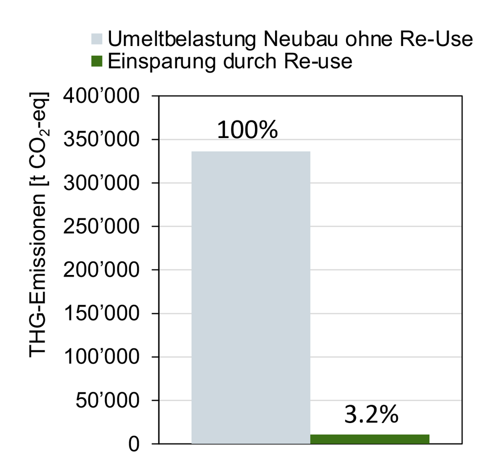 Gemäss Modellierung im Re-Use-Projekt verursachen alle von 2022 bis 2050 in der Stadt Baden erstellten Neubauten bei der Erstellung graue Treibhausgasemissionen von insgesamt 336 000 t CO2eq. Durch Wiederverwendung von Bauteilen liessen sich die Emissionen gemäss den Berechnungen um knapp 11 000 t CO2eq (3,2 %) senken.